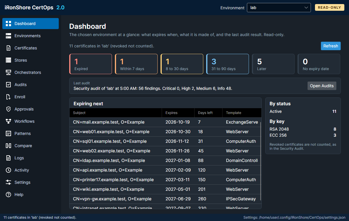 CertOps dashboard showing certificates by expiry window and the last audit result